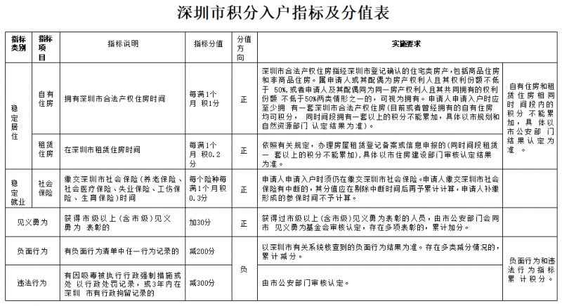 2023​​​​​​​深圳积分入户按什么规则排序 2023深圳积分入户排序方式