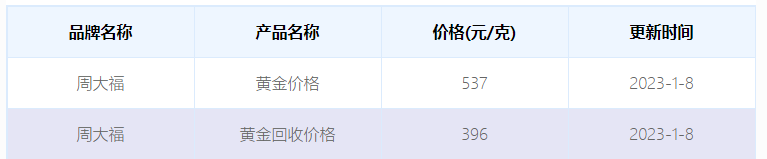 2023年1月8日周大福今日金价多少钱一克