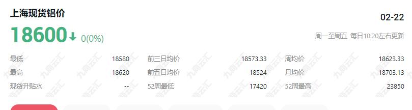 上海现货今日铝价铝锭价格行情18600涨跌0 上海现货近7日铝锭价格行情走势表