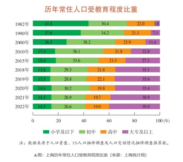 上海每5人中有两个念过大学 2022外来常住人口1006.26万人数字惊人