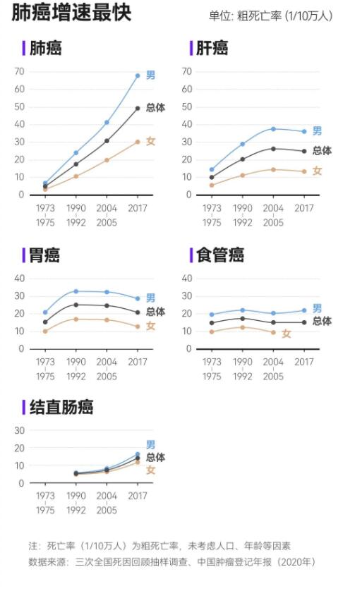 中国癌症死亡50年:肺癌增长最快 每5个死亡的中国人里就有1个患癌