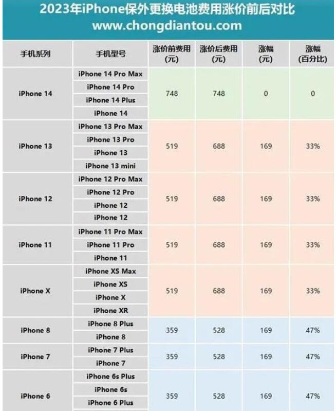 苹果原装电池官网价格汇总一览表 苹果不同型号手机换电池需要多少钱？