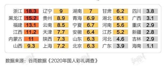 彩礼大数据:浙江全国最高海南最低 海南彩礼仅1.1万元价格令人震惊