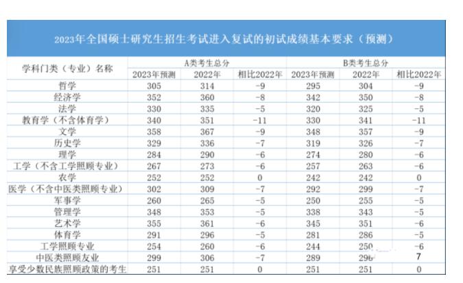 2023年考研国家线预测 今年考研国家线是上涨还是下降？