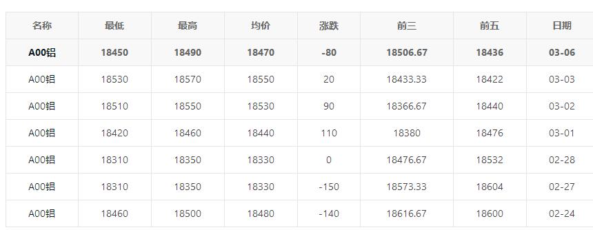 3月6日长江有色现货铝锭价格18470下跌80 长江有色3月份铝锭价格走势图
