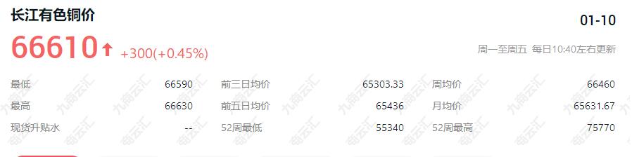 长江有色今日铜价2023年1月10日 长江有色近7日铜价价格走势分析