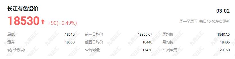 2月23日长江有色今日铝价铝锭价格行情18530上涨90 长江有色近7日铝锭价格一览表