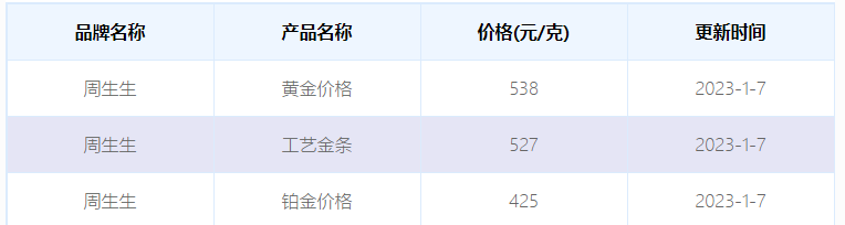 （2023年1月7日）周生生今日金价多少一克