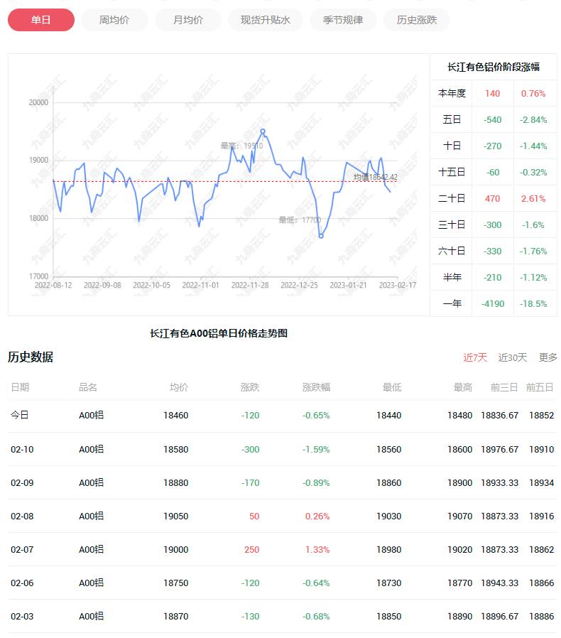 近一个月铝价长江有色价格表 2023年1月长江有色铝锭价格表走势图