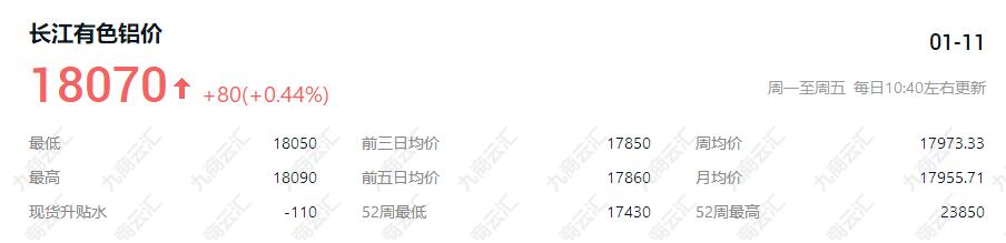 长江有色今日铝价铝锭价格1月11日 长江有色近7日铝价价格走势图