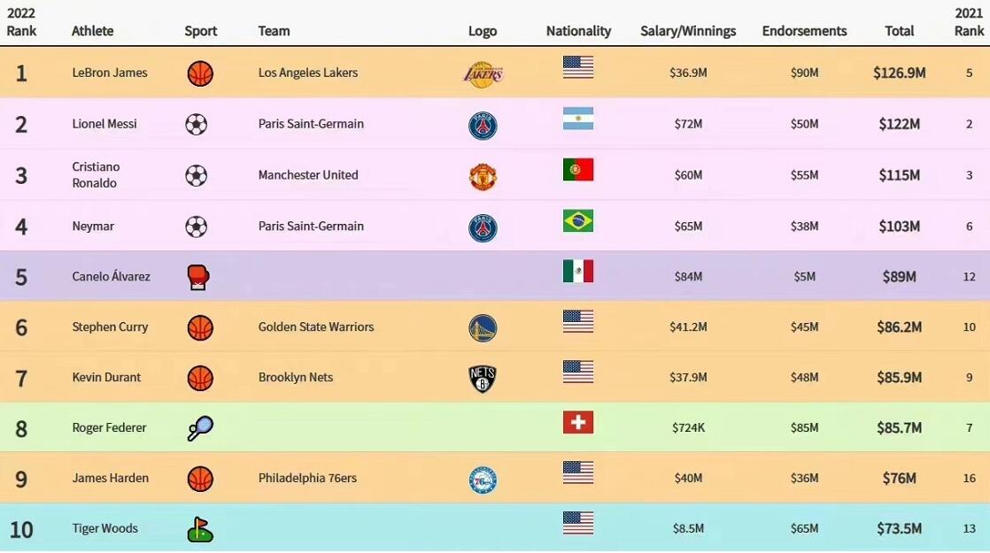 梅西2022收入全球运动员第2 收入1.22亿詹姆斯1.269亿美元收入排名第一
