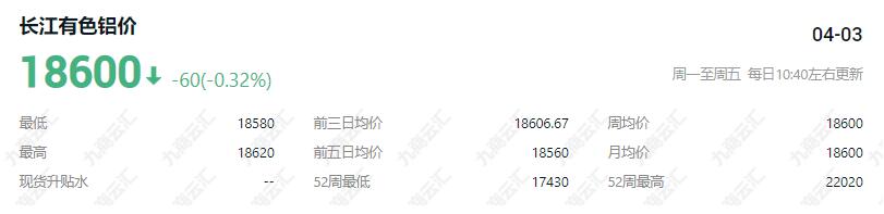 4月3日长江有色今日铝价铝锭价格 长江有色近7日铝锭价格行情走势图