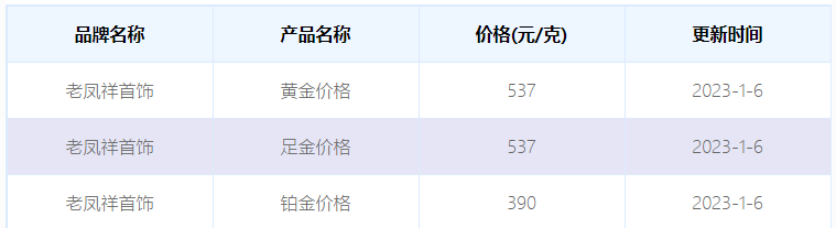 2023年1月6日老凤祥今日黄金价格多少一克