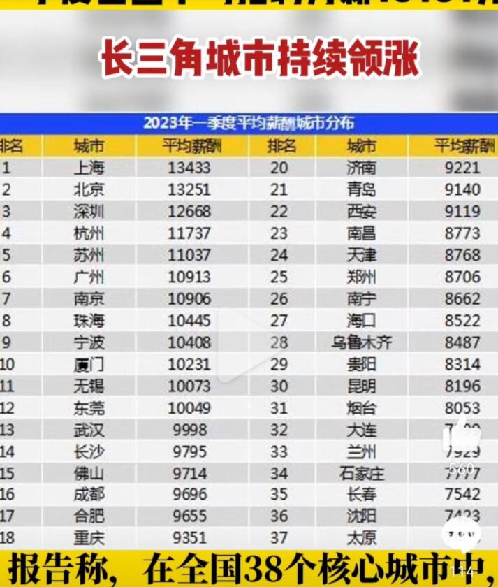 一季度全国平均招聘月薪10101元 上海以13433元招聘月薪跃居榜首