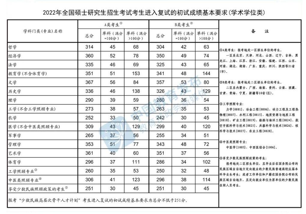 2023考研国家线预测分数预估 近几年考研国家线分数汇总一览表