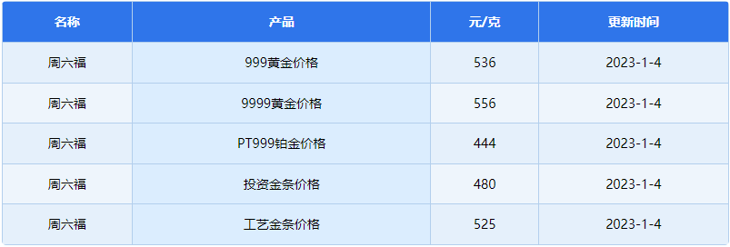 周六福黄金回收多少钱一克1月4日 今日周六福黄金回收价格查询