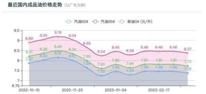 95号汽油或将重回“7元时代” 预计每升下调0.32-0.36元