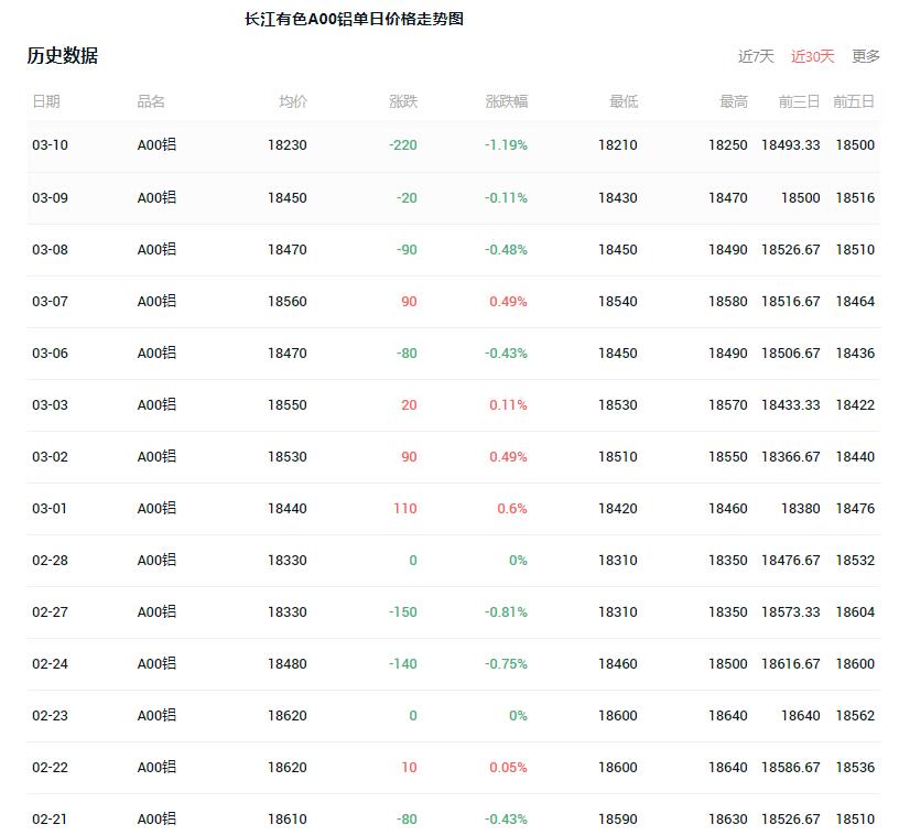 长江有色今日铝价行情铝锭价格 长江有色铝价近一个月铝价走势一览表