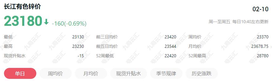 长江有色锌价行情走势图分析今日锌价 长江有色近7日锌价价格走势图一览