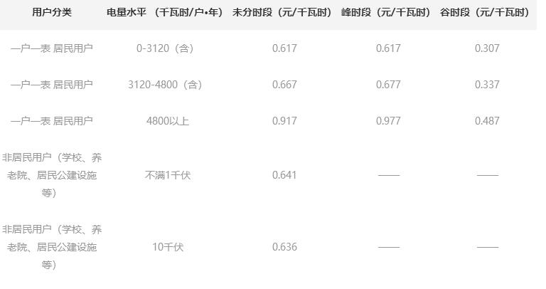 上海电费分时段收费标准2023 上海电费多少钱一度一档二档三挡怎么划分