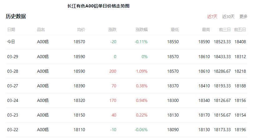 2023年03月30日长江有色今日铝价行情:今日铝价下跌铝价18570下跌20