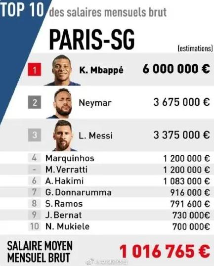 姆巴佩月薪4500万元人民币 超过内马尔和梅西居队内第一