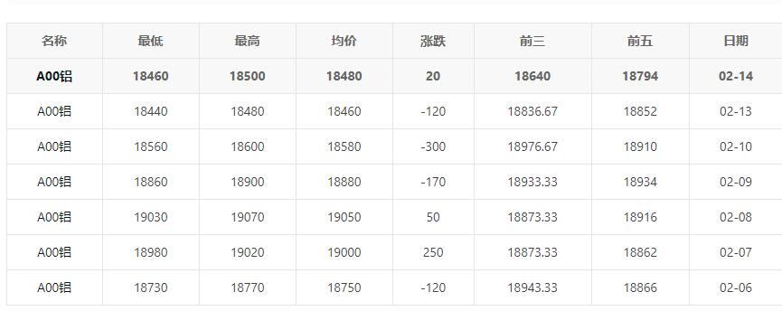 长江有色铝价今日铝锭价格表 2023年1月长江有色铝锭价格表行情走势图