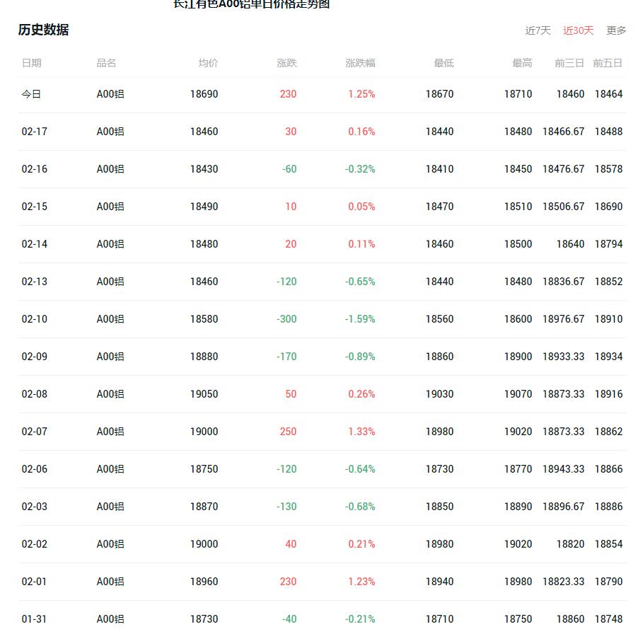 今日长江有色铝价格最新行情 今日铝价格长江有色行情走势图18690上涨230