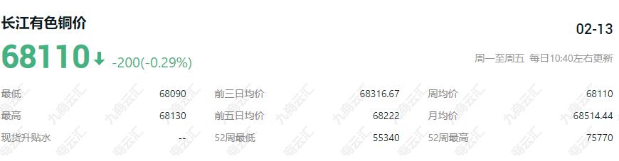 长江有色今日铜价价格行情走势2月13日 长江有色铜价格今日铜价68110下跌200