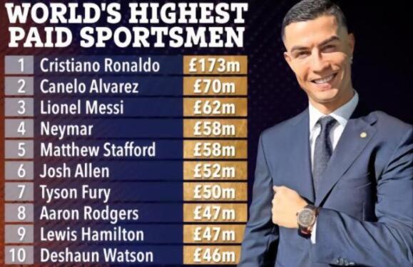 足坛年收入C罗断层第一 年薪1.7亿英镑月薪达到1440万英镑