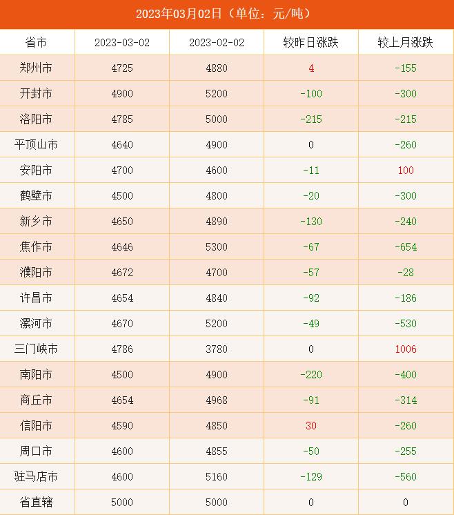 2023年3月2日河南省各市豆粕价格一览表 今日豆粕价格行情走势分析