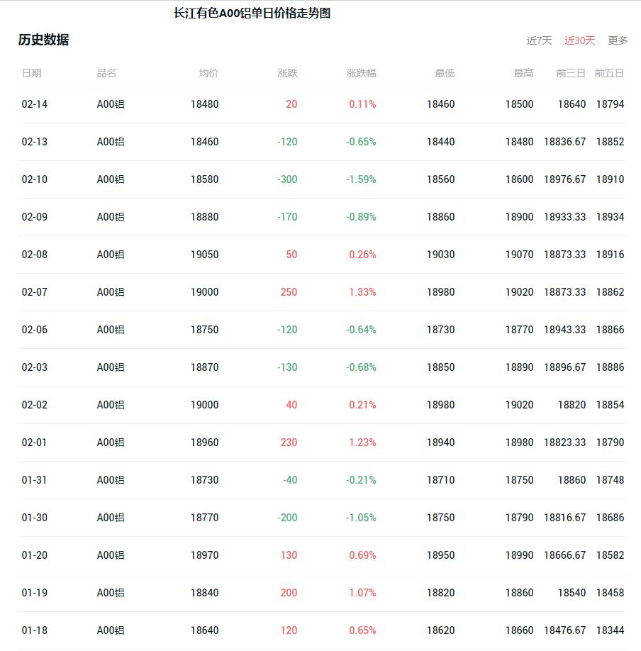 长江有色2月14日铝价行情走势 近一个月铝价长江有色价格表行情走势图