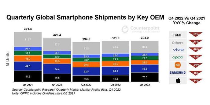 苹果2022年鲸吞了85%的全球智能手机利润 第四季度手机出货量为12亿台
