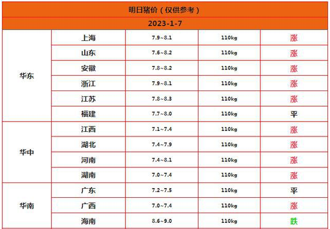 2023年1月7日全国猪肉价格最新走势 全国猪肉价格一览表