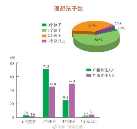 70.8%上海人只希望有一个孩子 49.3%上海外来常住人口希望有两个孩子