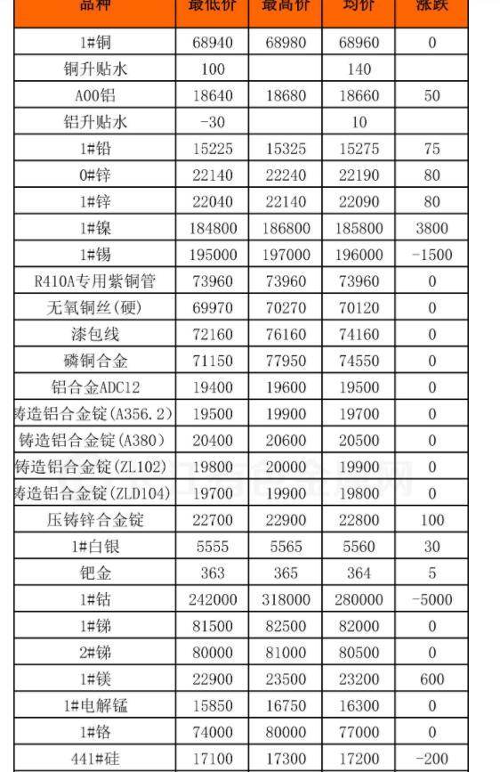 4月7日长江有色金属现货行情一览表 今日长江有色金属现货行情