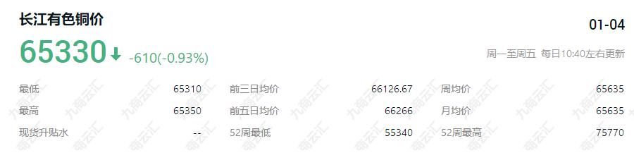 长江有色今日铜价价格2023年1月4日 长江有色近7日价格行情走势