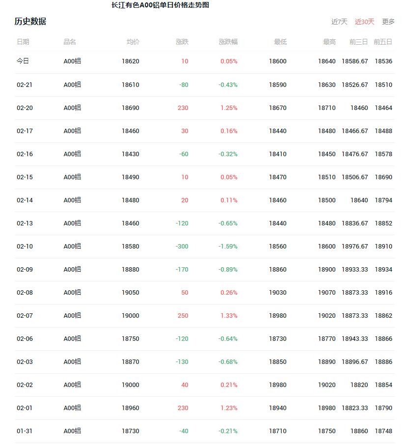长江有色近一个月铝价行情走势图 长江有色今日铝锭价格行情18620上涨10