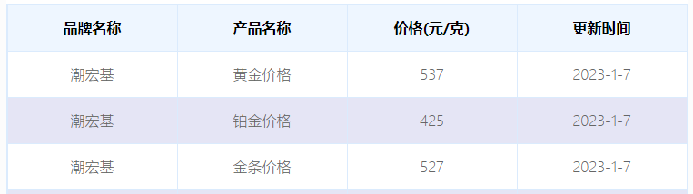 （2023年1月7日）潮宏基今日黄金价格多少一克