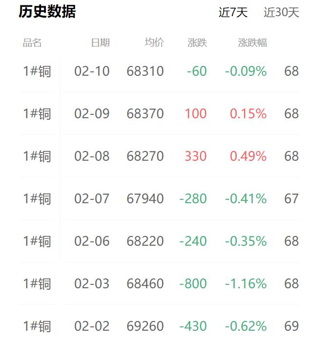 长江有色今日铜价电解铜价格 长江有色近7日铜价价格行情走势分析图