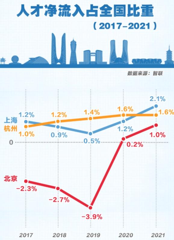 杭州吸走北京上海人才?媒体分析 数据曝光杭州有望跻身超大城市