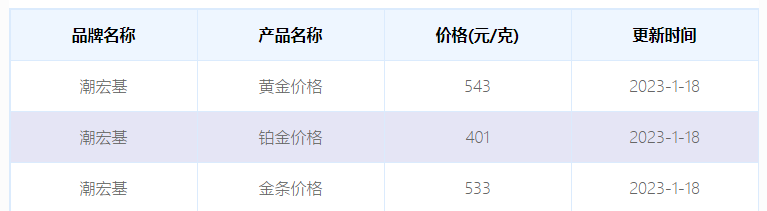 潮宏基今日黄金价格多少一克（2023年1月18日）