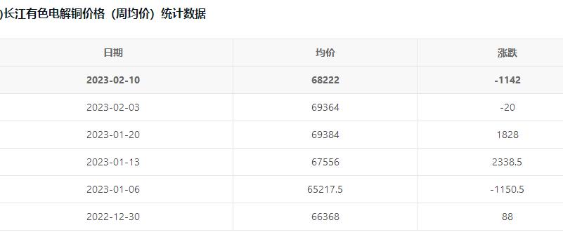 长江有色电解铜价格表周均价行情走势图 今日长江有色电解铜价格表数据