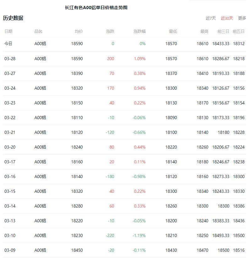 长江有色近一月铝锭价格走势行情 长江有色近日价格行情走势图分析
