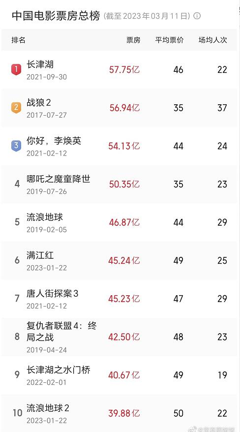 中国电影排行榜（中国电影排行榜前十名票房）中国影史票房前十名一览表