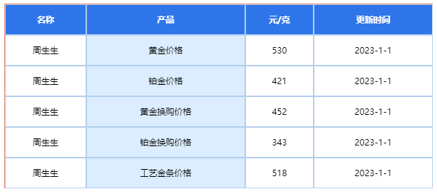 （2023年1月1日）周生生今日黄金价格多少一克