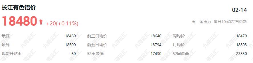 2023长江铝锭价格今日铝价 长江有色近一个月铝锭价格行情走势图分析