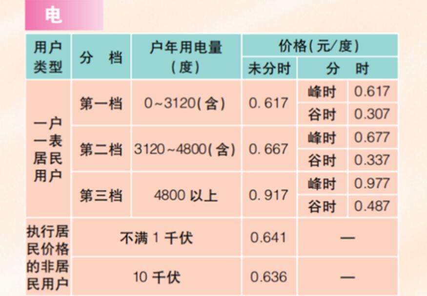 2023上海电费收费标准多少钱一度？上海电费三档收费标准一览表