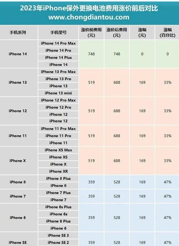 苹果iPhone14换电池多少钱原装电池官网价格 苹果手机不同型号原装电池价格汇总表