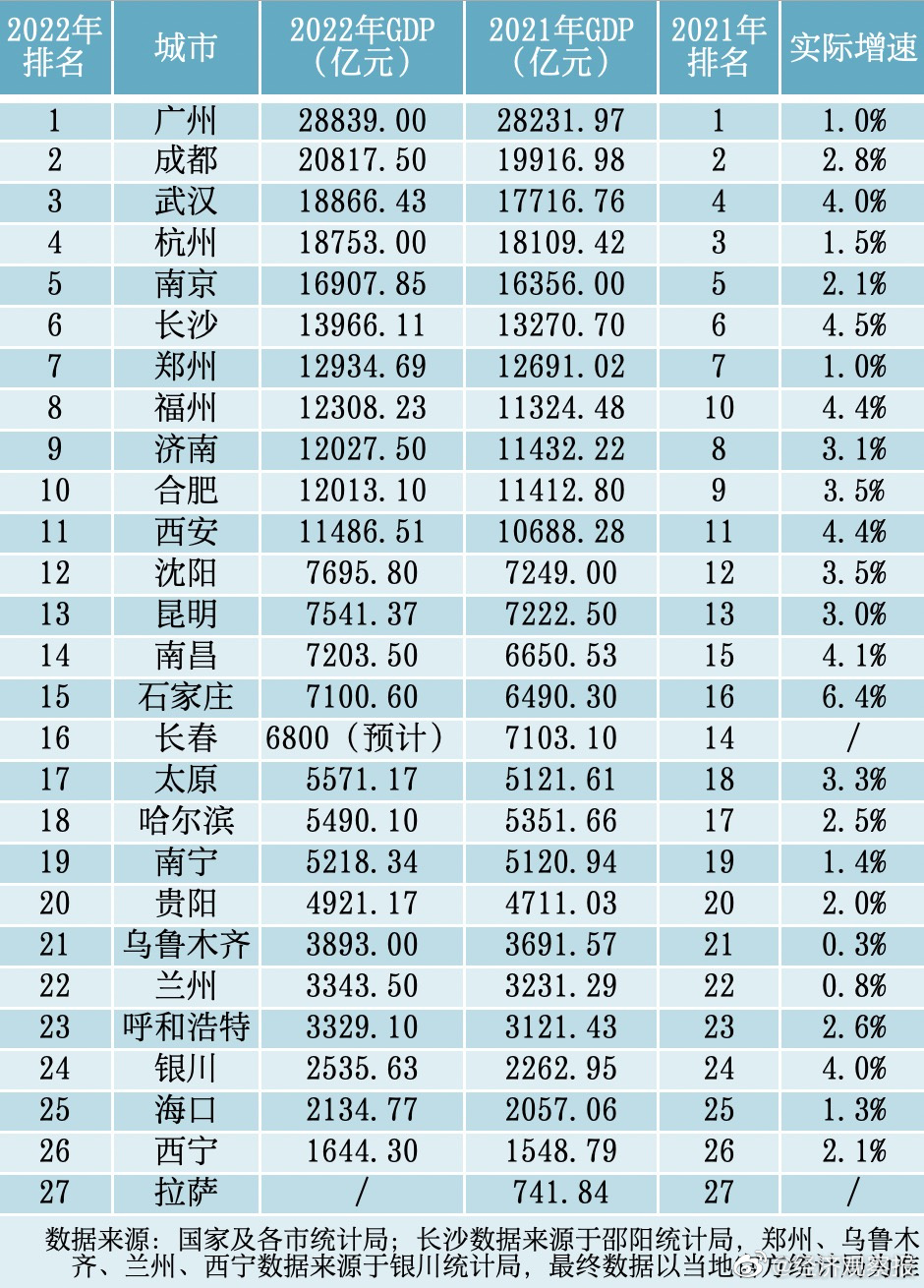 省会城市GDP十强出炉 武汉GDP超杭州排名前三